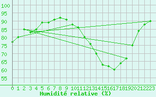Courbe de l'humidit relative pour Clermont de l'Oise (60)