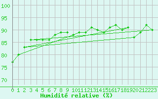 Courbe de l'humidit relative pour La Rochelle - Le Bout Blanc (17)