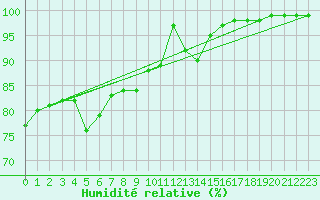 Courbe de l'humidit relative pour Milford Haven