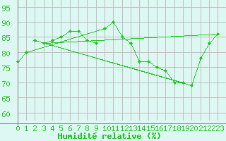 Courbe de l'humidit relative pour Forceville (80)