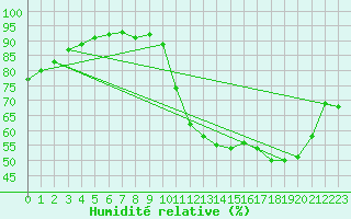 Courbe de l'humidit relative pour Trappes (78)