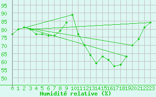 Courbe de l'humidit relative pour Carcassonne (11)