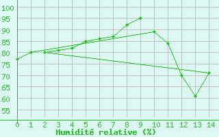 Courbe de l'humidit relative pour La Javie (04)