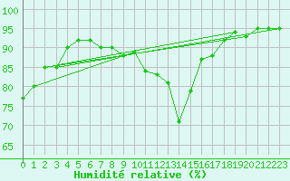 Courbe de l'humidit relative pour Koeflach