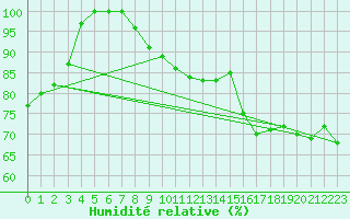 Courbe de l'humidit relative pour Chlons-en-Champagne (51)