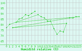 Courbe de l'humidit relative pour Bruxelles (Be)