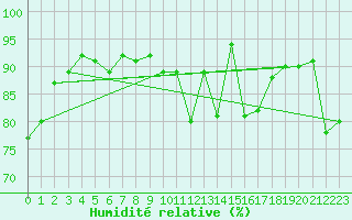 Courbe de l'humidit relative pour Wynau