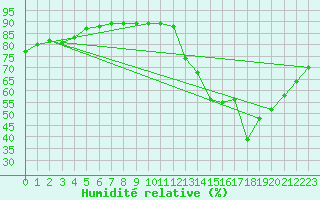Courbe de l'humidit relative pour Saint-Just-le-Martel (87)