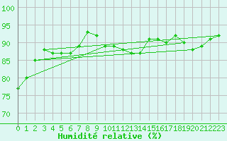 Courbe de l'humidit relative pour Buffalora