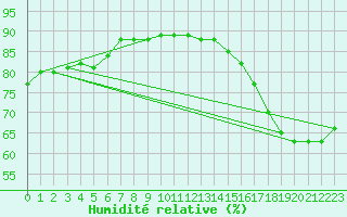 Courbe de l'humidit relative pour Gleichen