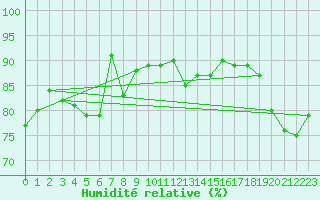Courbe de l'humidit relative pour Muenchen-Stadt