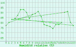 Courbe de l'humidit relative pour Oak Park, Carlow
