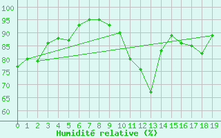 Courbe de l'humidit relative pour Daniel'S Harbour