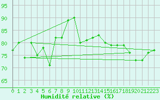 Courbe de l'humidit relative pour Cap de la Hague (50)