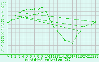 Courbe de l'humidit relative pour Sorgues (84)