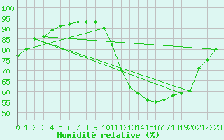 Courbe de l'humidit relative pour Remich (Lu)