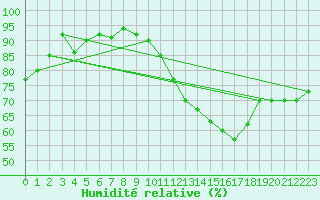 Courbe de l'humidit relative pour Montlimar (26)