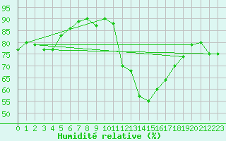 Courbe de l'humidit relative pour Finner