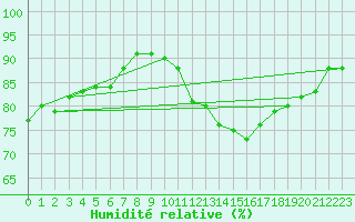 Courbe de l'humidit relative pour Sainte-Ouenne (79)