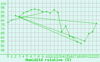 Courbe de l'humidit relative pour Dax (40)