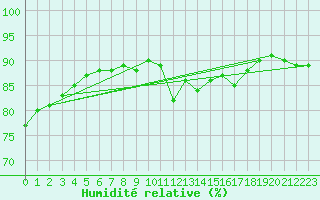 Courbe de l'humidit relative pour Woluwe-Saint-Pierre (Be)