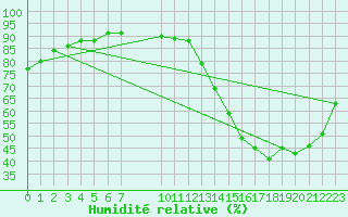 Courbe de l'humidit relative pour La Baeza (Esp)