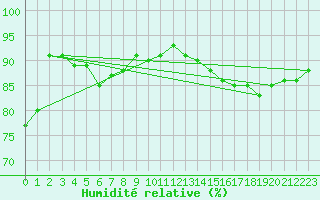 Courbe de l'humidit relative pour Sihcajavri