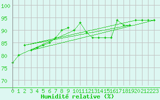Courbe de l'humidit relative pour Abbeville (80)