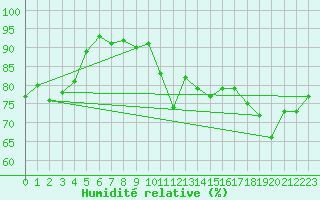 Courbe de l'humidit relative pour Erzurum Bolge