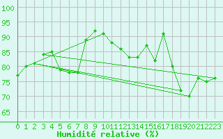 Courbe de l'humidit relative pour Biscarrosse (40)