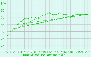 Courbe de l'humidit relative pour Sainte-Genevive-des-Bois (91)