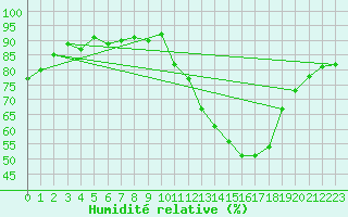 Courbe de l'humidit relative pour Gourdon (46)