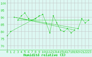 Courbe de l'humidit relative pour Gornergrat