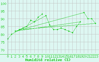 Courbe de l'humidit relative pour Le Touquet (62)