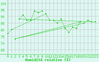 Courbe de l'humidit relative pour Colmar (68)