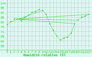 Courbe de l'humidit relative pour Saint-Romain-de-Colbosc (76)