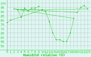 Courbe de l'humidit relative pour Rodez (12)