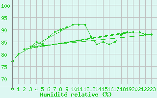 Courbe de l'humidit relative pour Aytr-Plage (17)