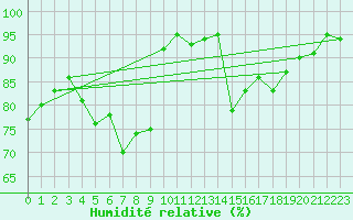 Courbe de l'humidit relative pour Rax / Seilbahn-Bergstat