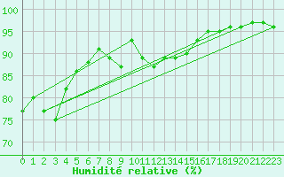 Courbe de l'humidit relative pour Mosstrand Ii