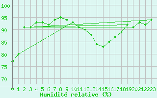 Courbe de l'humidit relative pour Belfort-Dorans (90)