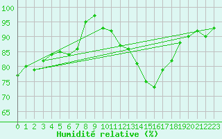 Courbe de l'humidit relative pour Trier-Petrisberg