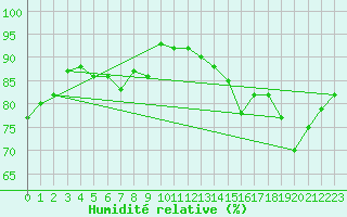 Courbe de l'humidit relative pour Ennadai Lake