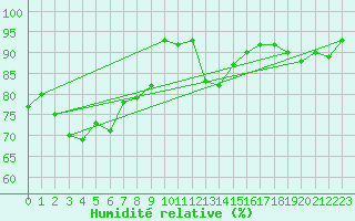 Courbe de l'humidit relative pour Hakodate
