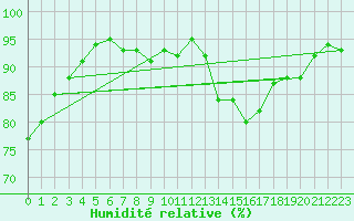 Courbe de l'humidit relative pour Brive-Laroche (19)