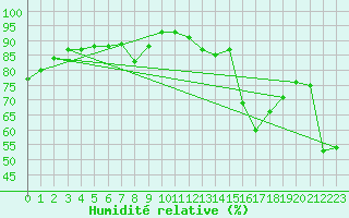 Courbe de l'humidit relative pour Belm