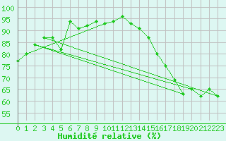 Courbe de l'humidit relative pour Pointe de Socoa (64)