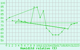 Courbe de l'humidit relative pour Grandfresnoy (60)