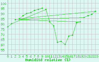 Courbe de l'humidit relative pour Pobra de Trives, San Mamede