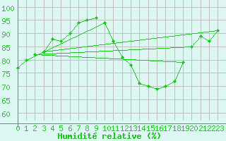 Courbe de l'humidit relative pour Pontoise - Cormeilles (95)